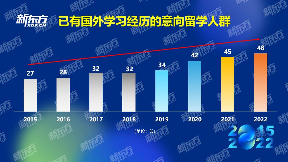 新东方《2022中国留学白皮书》正式发布插图3