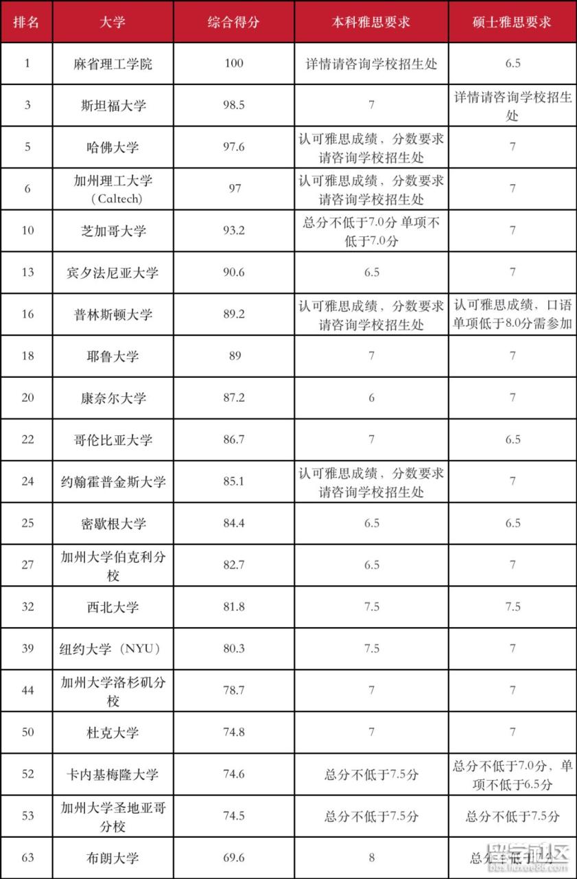 完整版！2023QS世界大学排名解读：各国留学雅思成绩要求汇总！雅思如何高效提分？插图1