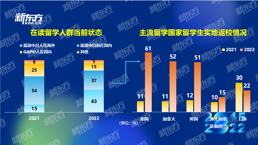 新东方《2022中国留学白皮书》正式发布插图9