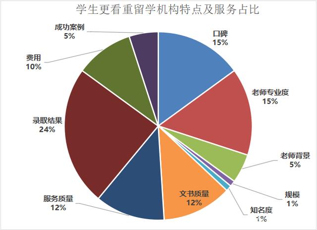 2020年美国留学中介机构排名插图4