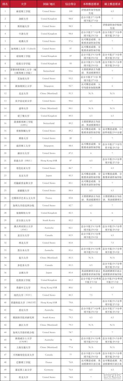 完整版！2023QS世界大学排名解读：各国留学雅思成绩要求汇总！雅思如何高效提分？插图