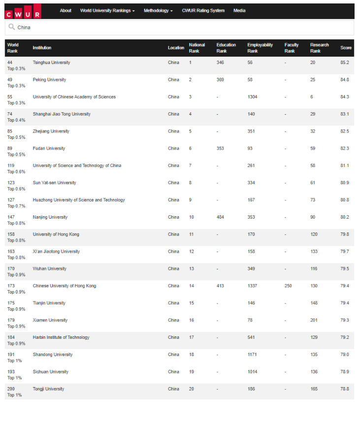 最新！2023CWUR世界大学排名一览插图4