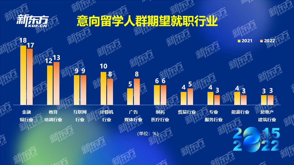 新东方《2022中国留学白皮书》正式发布插图17