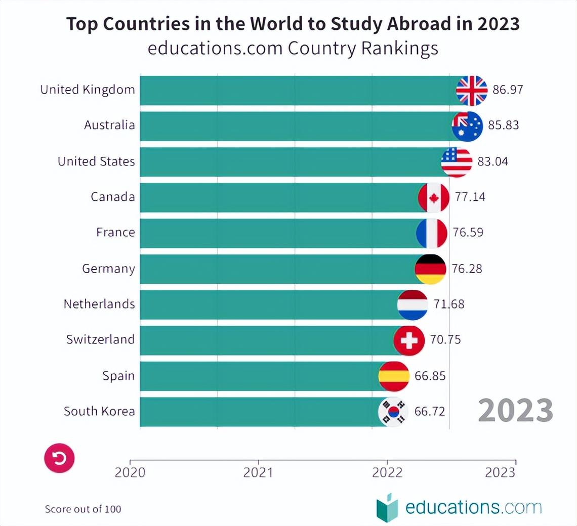 出国留学哪个学校最好的（全球十大最佳留学国排名详情）插图1