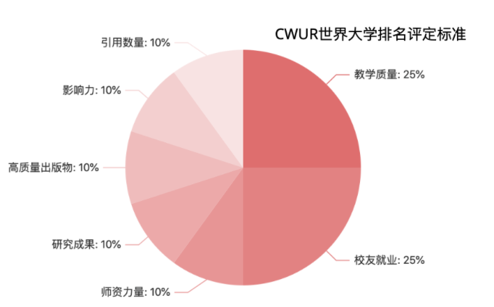 最新！2023CWUR世界大学排名一览插图1