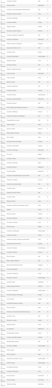 最新！2023CWUR世界大学排名一览插图9