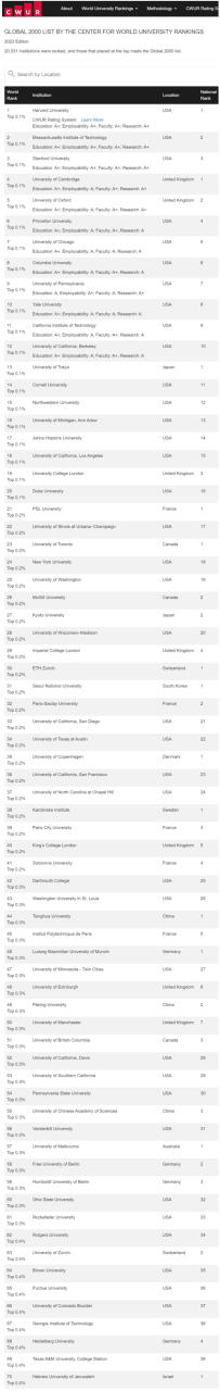 最新！2023CWUR世界大学排名一览插图8