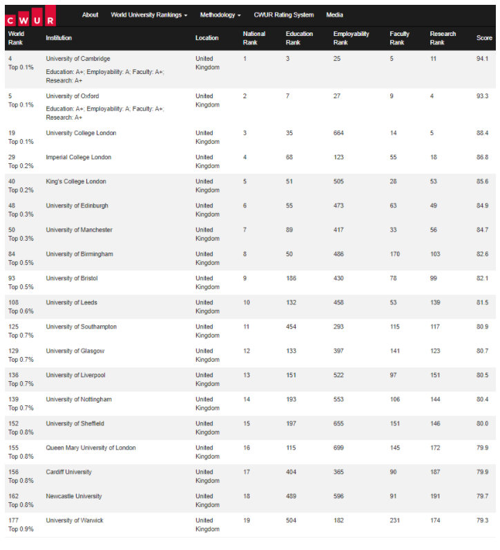 最新！2023CWUR世界大学排名一览插图3