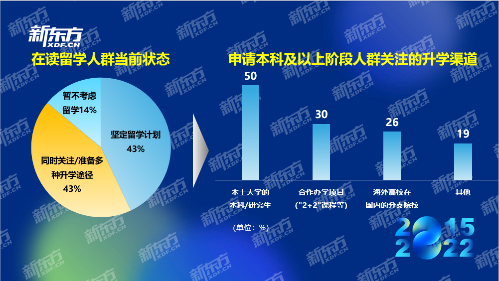 新东方《2022中国留学白皮书》正式发布插图5