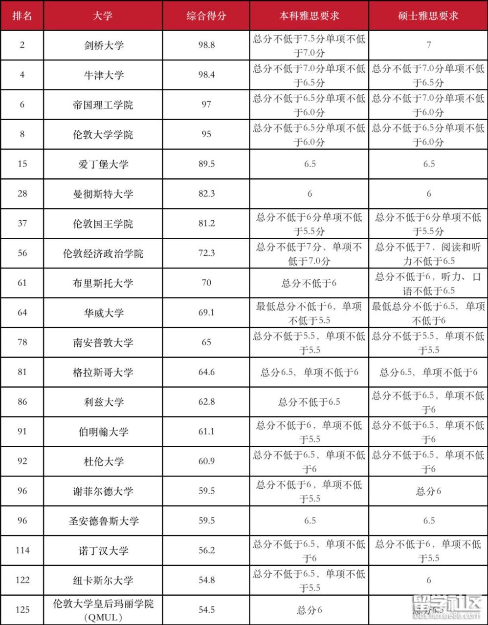 完整版！2023QS世界大学排名解读：各国留学雅思成绩要求汇总！雅思如何高效提分？插图2