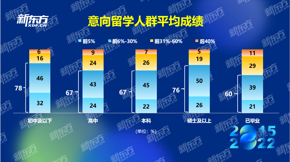 新东方《2022中国留学白皮书》正式发布插图2