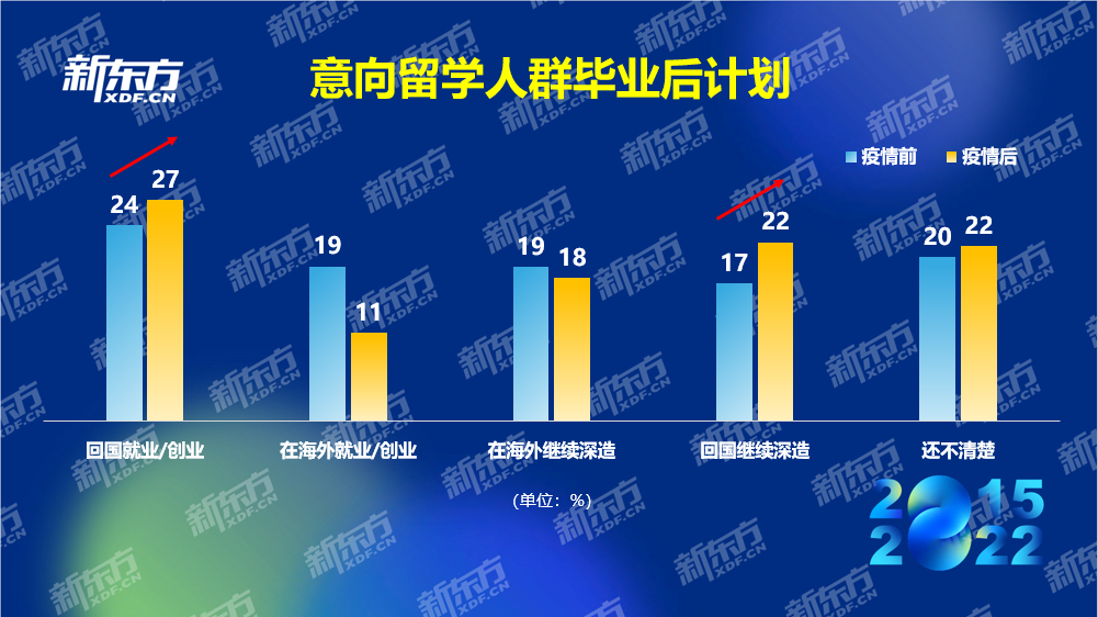 新东方《2022中国留学白皮书》正式发布插图14