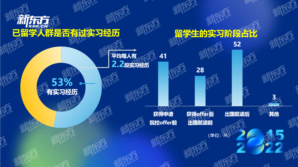 新东方《2022中国留学白皮书》正式发布插图15