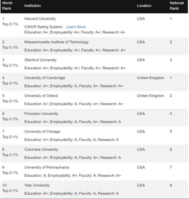 最新！2023CWUR世界大学排名一览插图2