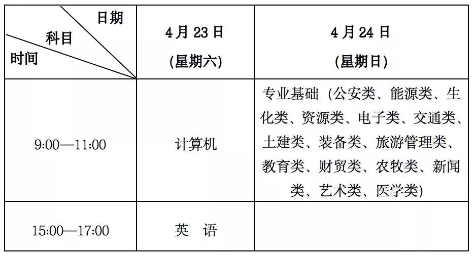 专升本考试报名(专升本考试报名要求)插图