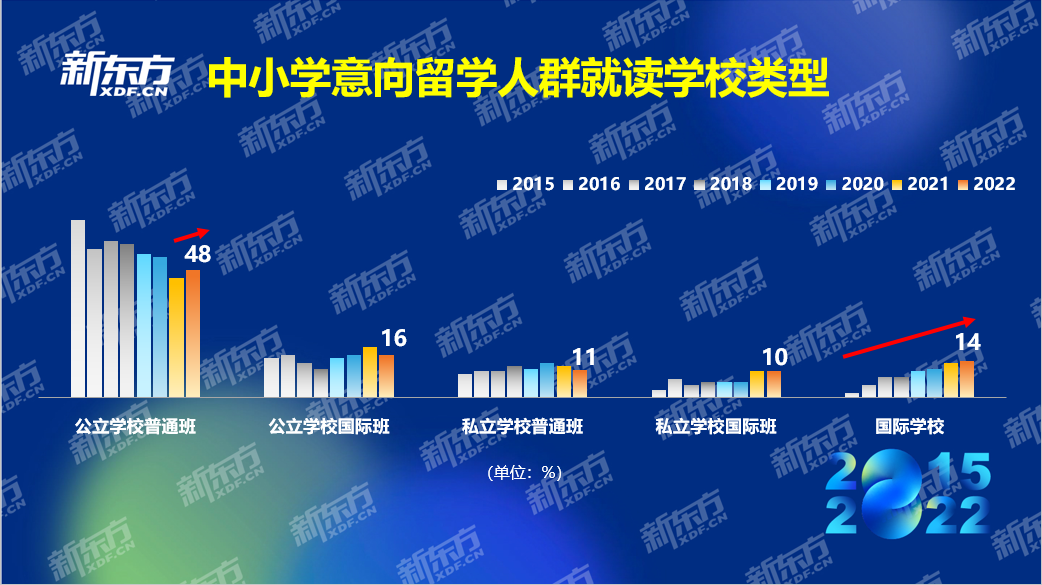 新东方《2022中国留学白皮书》正式发布插图4