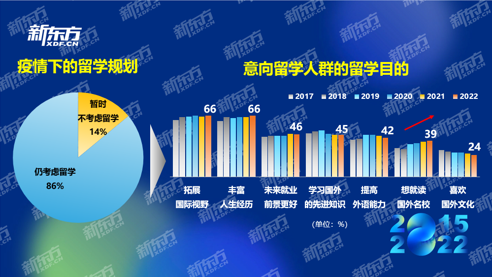 新东方《2022中国留学白皮书》正式发布插图11