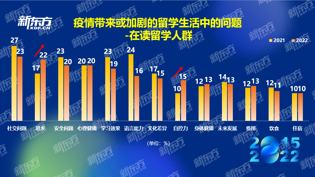 新东方《2022中国留学白皮书》正式发布插图8