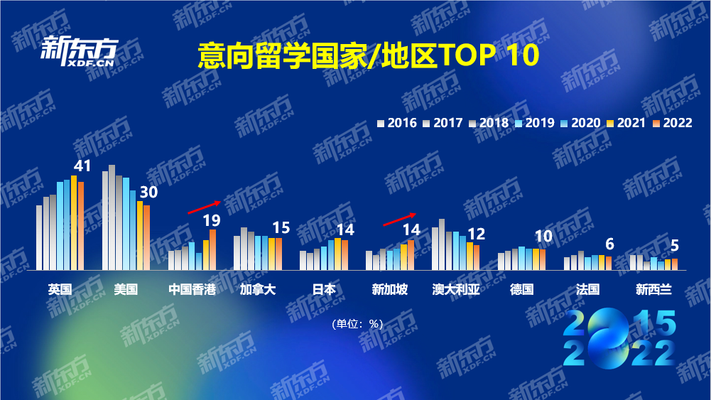 新东方《2022中国留学白皮书》正式发布插图12