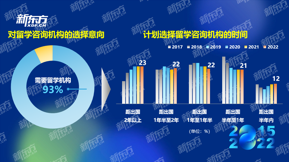 新东方《2022中国留学白皮书》正式发布插图13