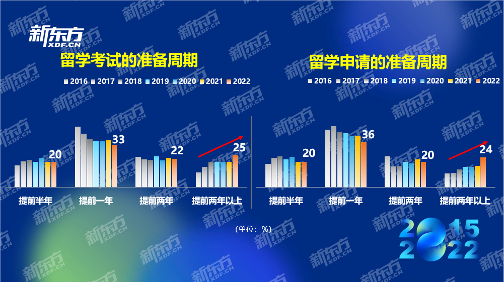 新东方《2022中国留学白皮书》正式发布插图1