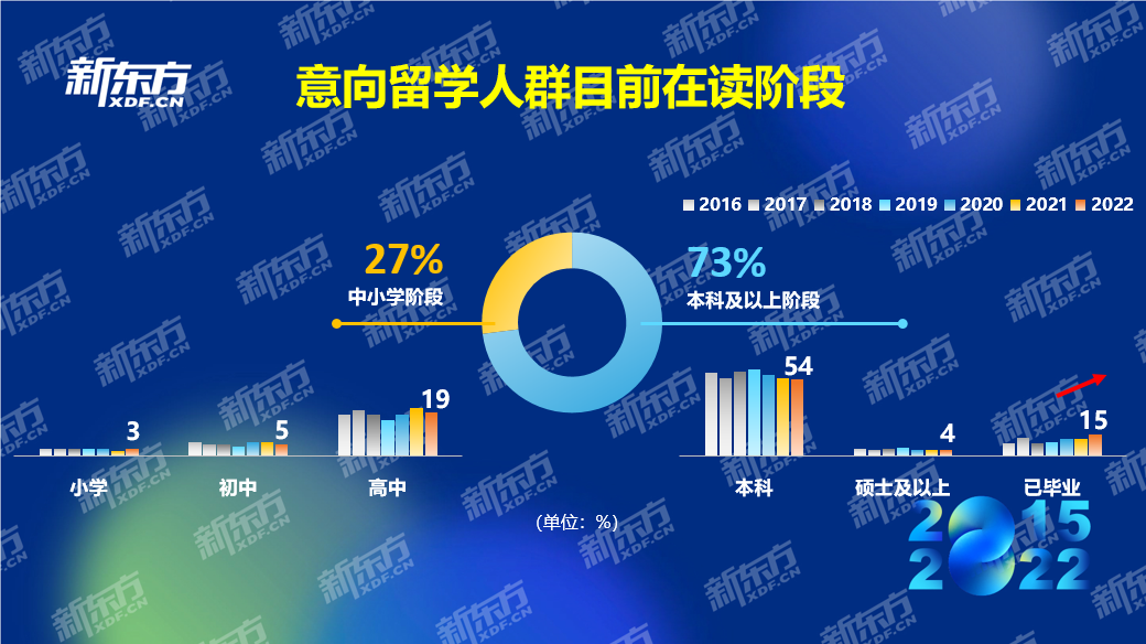 新东方《2022中国留学白皮书》正式发布插图