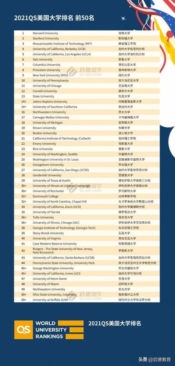 2021QS美国大学排名发布！哈佛斯坦福大学、麻省理工学院排名前三插图1