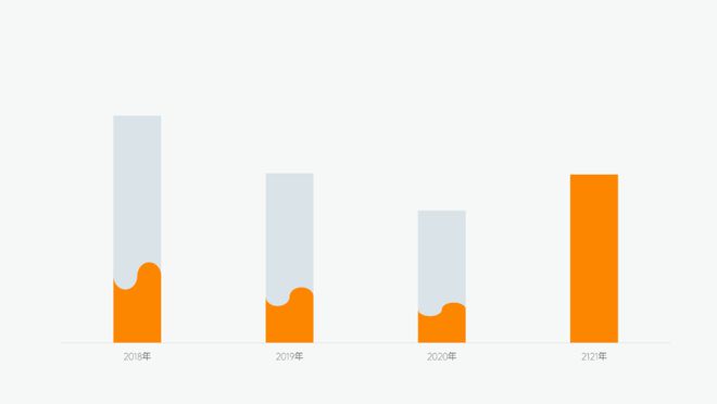 因为在PPT里用了这种柱状图，我实习第三天就转正了！插图6