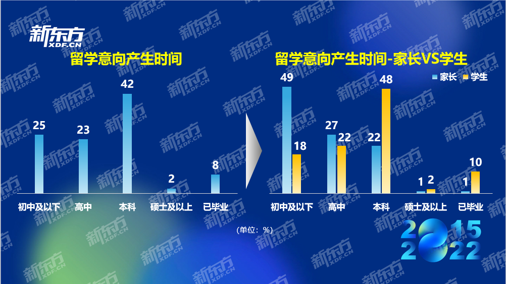 新东方《2022中国留学白皮书》正式发布插图6