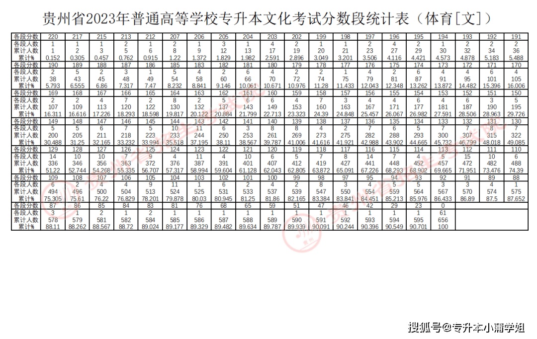 今年专升本基本分为两个时间批次河南专升本确定成绩插图18