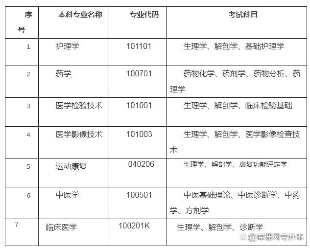 2023内蒙古专升本考生看过来，备考问题大解读插图7