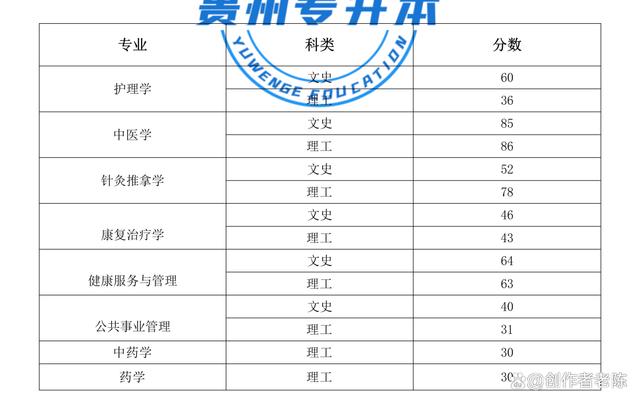 2023年贵州专升本“26”所本科院校专业课考试成绩合格分数线插图9