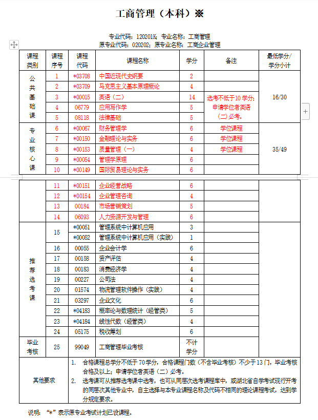 2023年专升本(工商管理本科)自考中南财经政法官方发布学习科目一览表!插图2