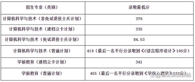 安徽专升本2023年各院校招生录取分数线汇总插图5