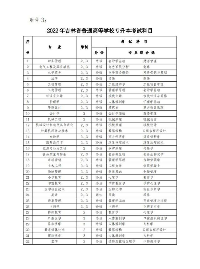 每年的专升本报名时间和考试时间：各省专升本大数据插图2