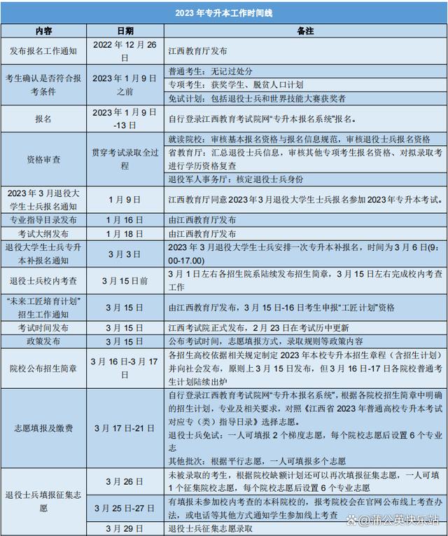 各省市2023年专升本考试时间线汇总，24年考生建议收藏插图