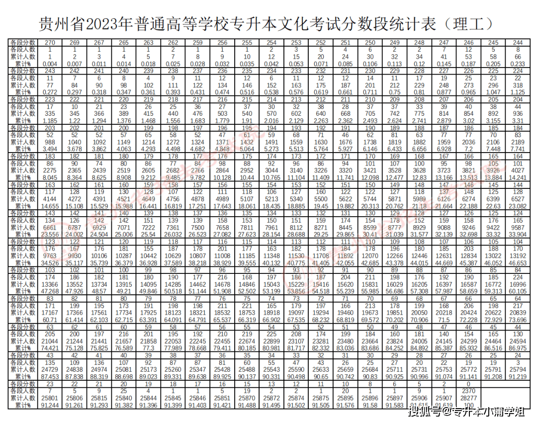 今年专升本基本分为两个时间批次河南专升本确定成绩插图14