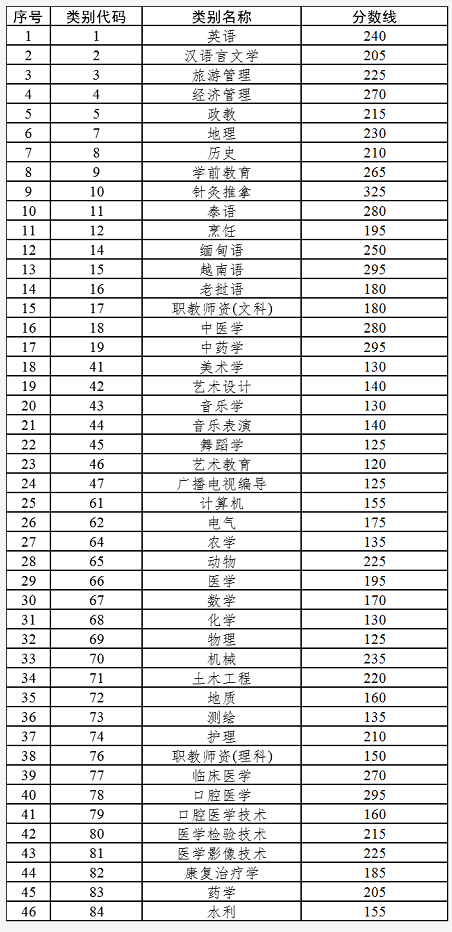 2022年各省普通专升本录取分数线汇总(持续更新)插图3