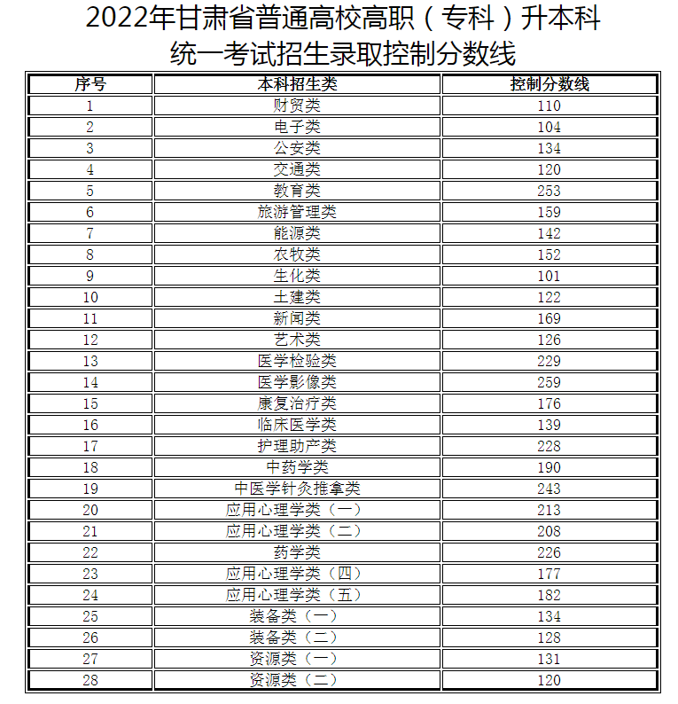 2022年各省普通专升本录取分数线汇总(持续更新)插图6