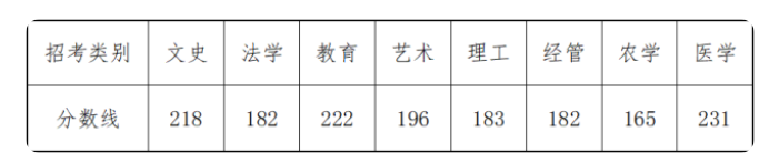 2022年各省普通专升本录取分数线汇总(持续更新)插图7