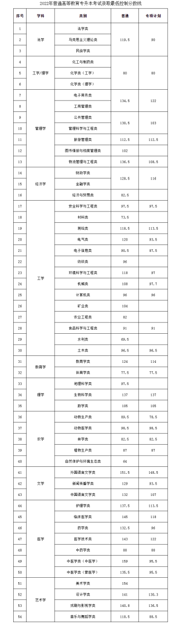 2022年各省普通专升本录取分数线汇总(持续更新)插图8