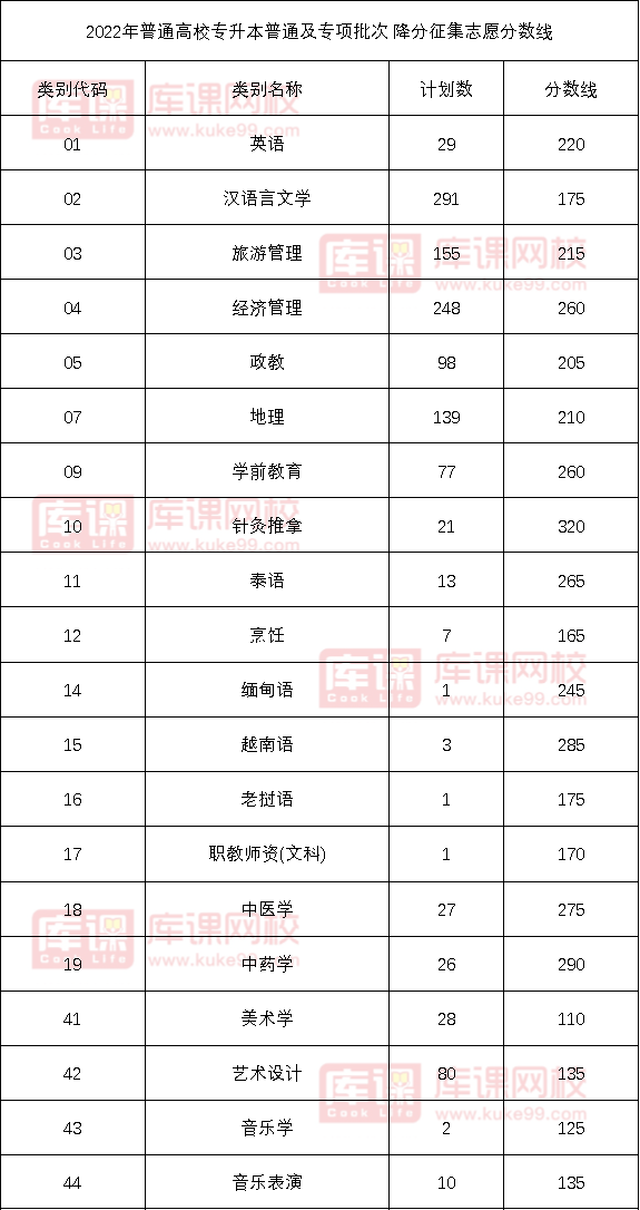 2022年各省普通专升本录取分数线汇总(持续更新)插图4