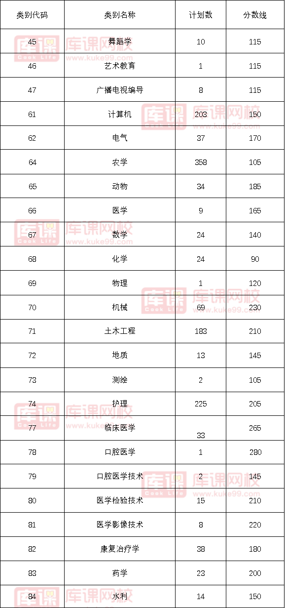 2022年各省普通专升本录取分数线汇总(持续更新)插图5