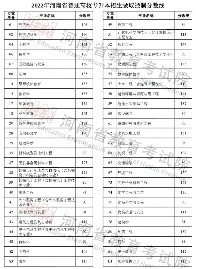 2022年各省普通专升本录取分数线汇总(持续更新)插图