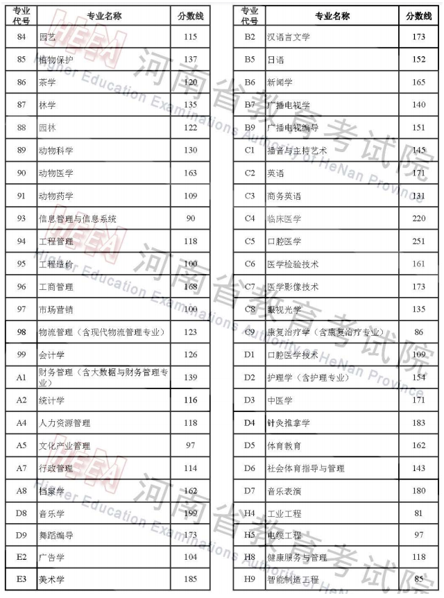 2022年各省普通专升本录取分数线汇总(持续更新)插图1