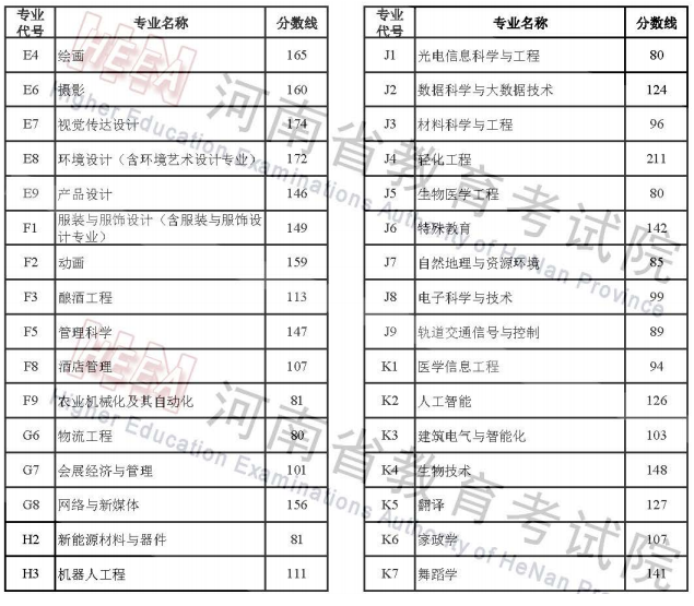 2022年各省普通专升本录取分数线汇总(持续更新)插图2