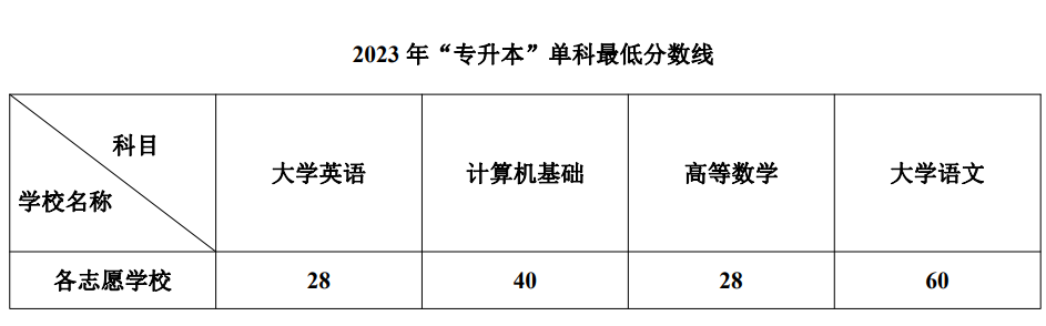 2023年四川省西南科技大学统招专升本最低录取分数线插图1