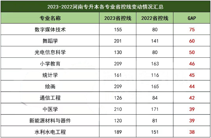 2023河南专升本省控线分数涨幅情况插图