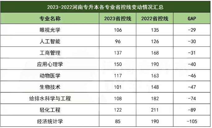 2023河南专升本省控线分数涨幅情况插图1