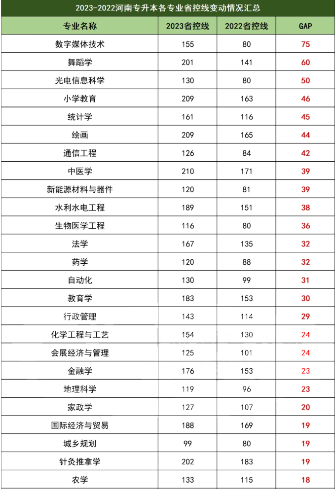 2023河南专升本省控线分数涨幅情况插图2